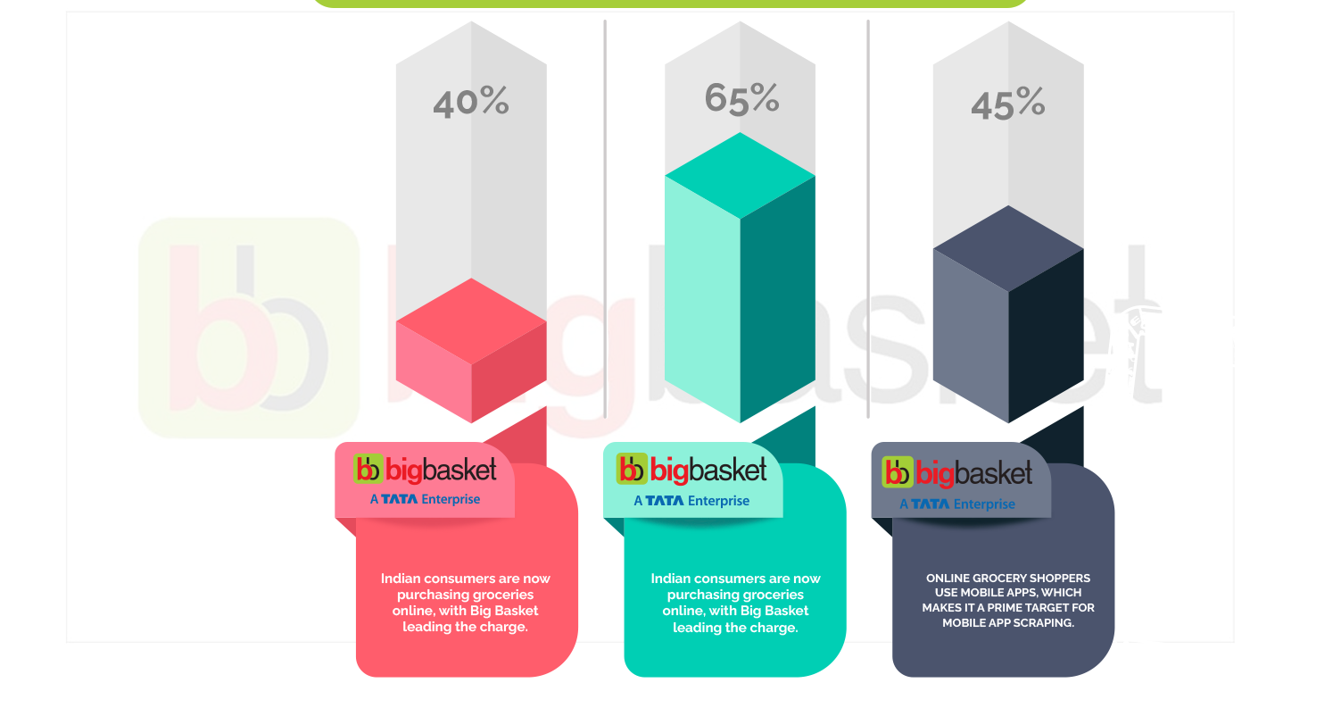 2025 Stats Online Grocery Shopping and Big Basket’s Role